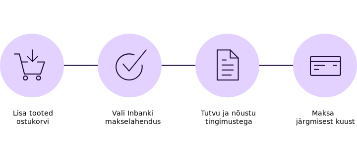 1. Lisa tooted ostukorvi, 2. Vali Inbanki makselahendus, 3. Tutvu ja nõustu tingimustega, 4. Maksa järgmisest kuust