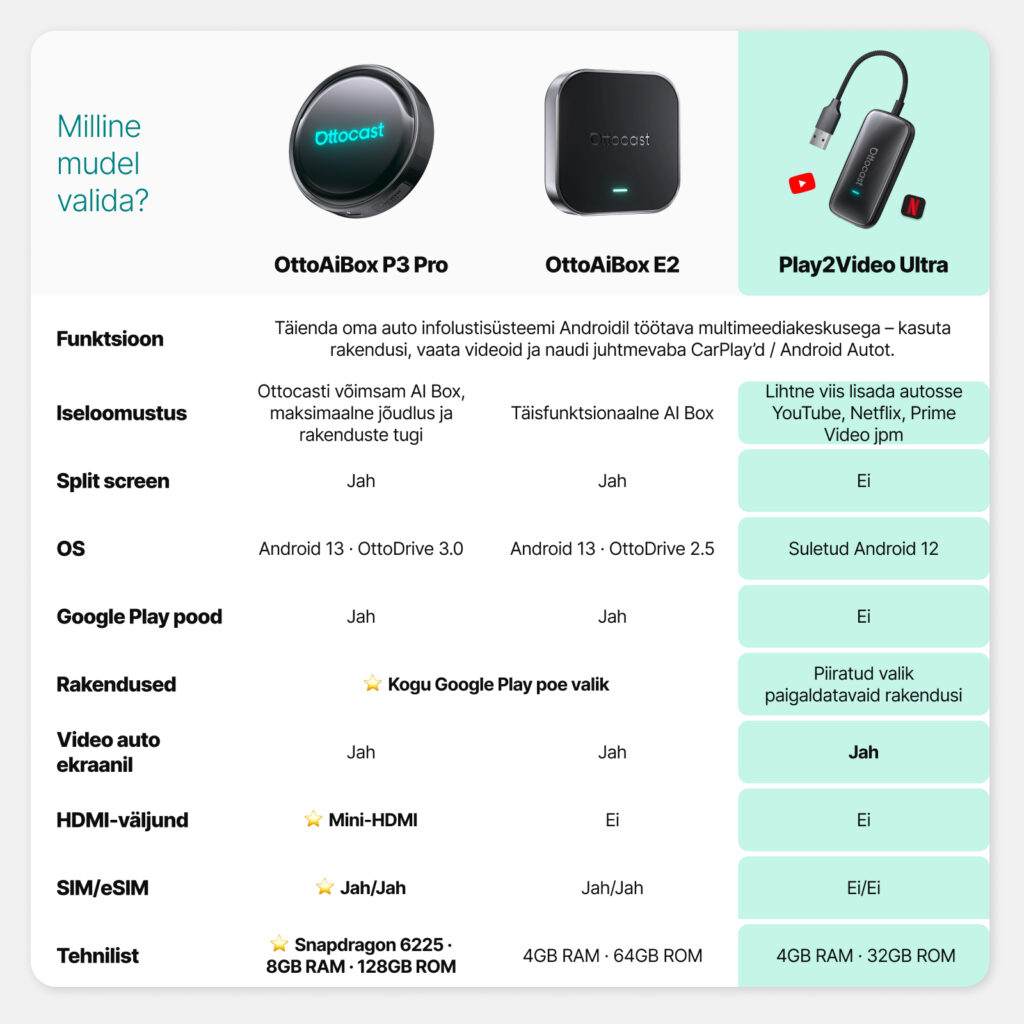 Ottocast Play2Video Ultra AI Box