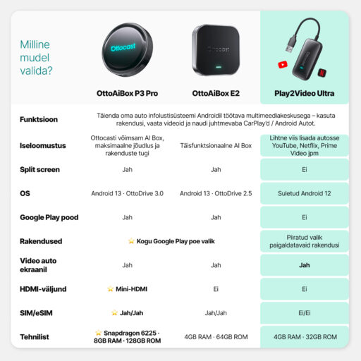 Ottocast Play2Video Ultra AI Box (2025 mudel)