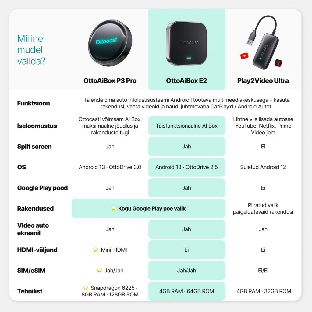 OttoAibox E2 CarPlay AI Box multimeediakeskus, videomängija + juhtmevaba CarPlay ja Android Auto (avatud karp)