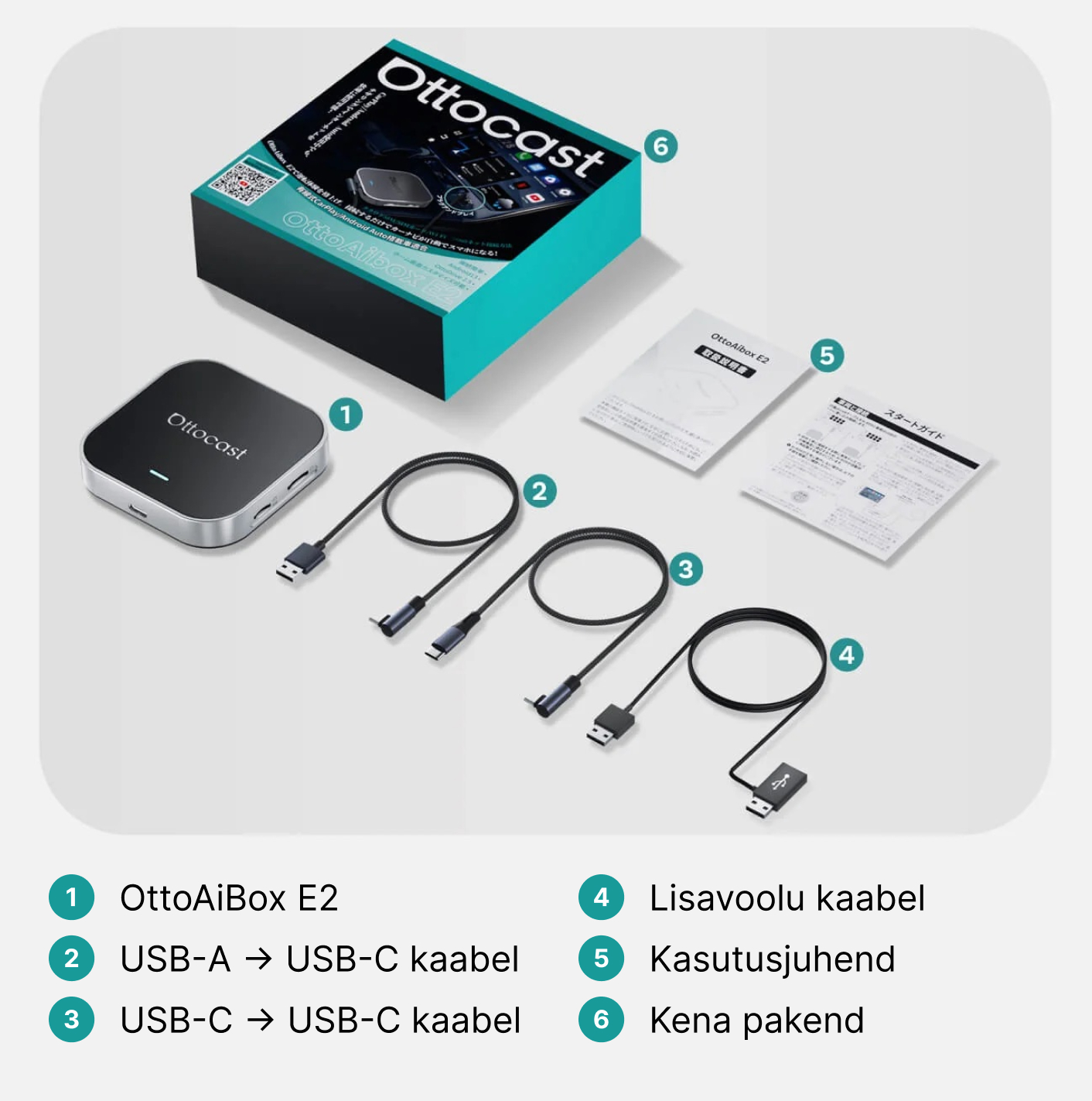 Pildil on näidatud visuaalselt pakendi sisu osad. 1. OttoAiBox E2, 2. USB-A → USB-C kaabel, 3. USB-C → USB-C kaabel, 4. Lisavoolu kaabel, 5. Kasutusjuhend, 6. Kena pakend.