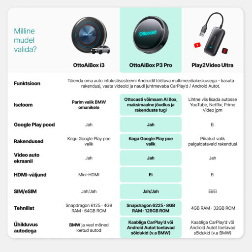 OttoAibox P3 Pro multimeediakeskus, videomängija + juhtmevaba CarPlay ja Android Auto